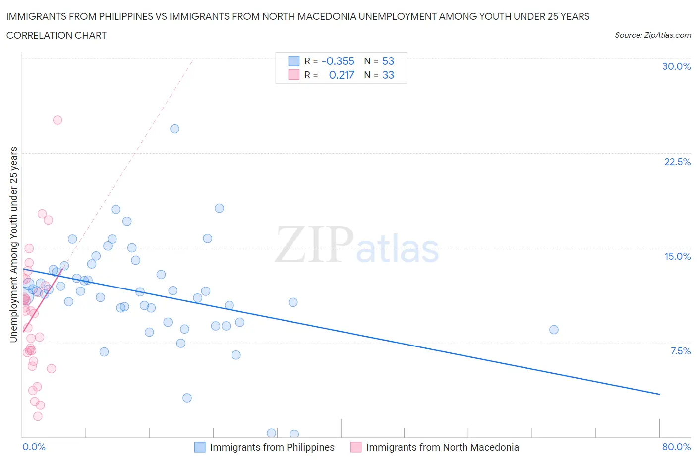 Immigrants from Philippines vs Immigrants from North Macedonia Unemployment Among Youth under 25 years