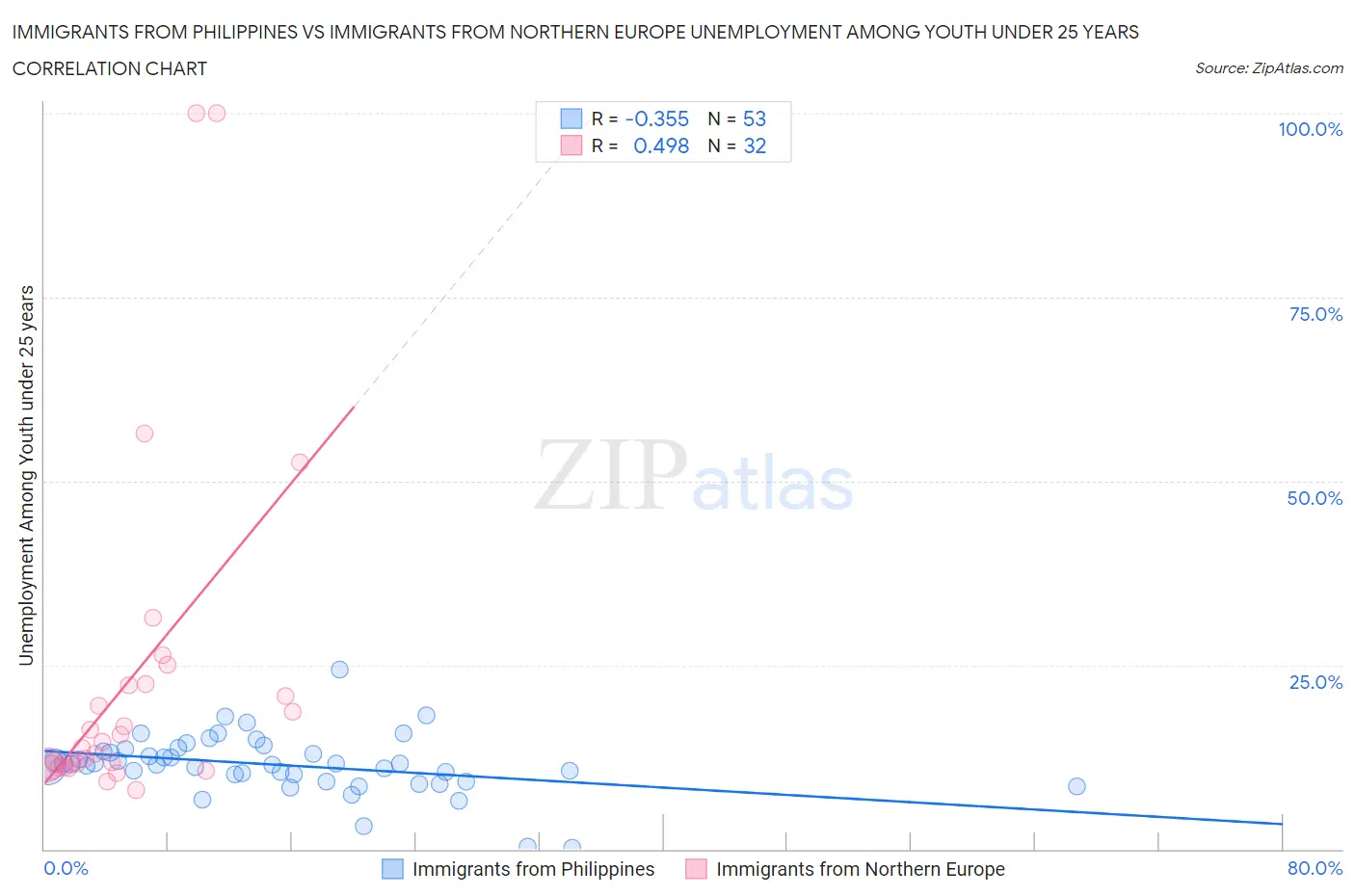 Immigrants from Philippines vs Immigrants from Northern Europe Unemployment Among Youth under 25 years