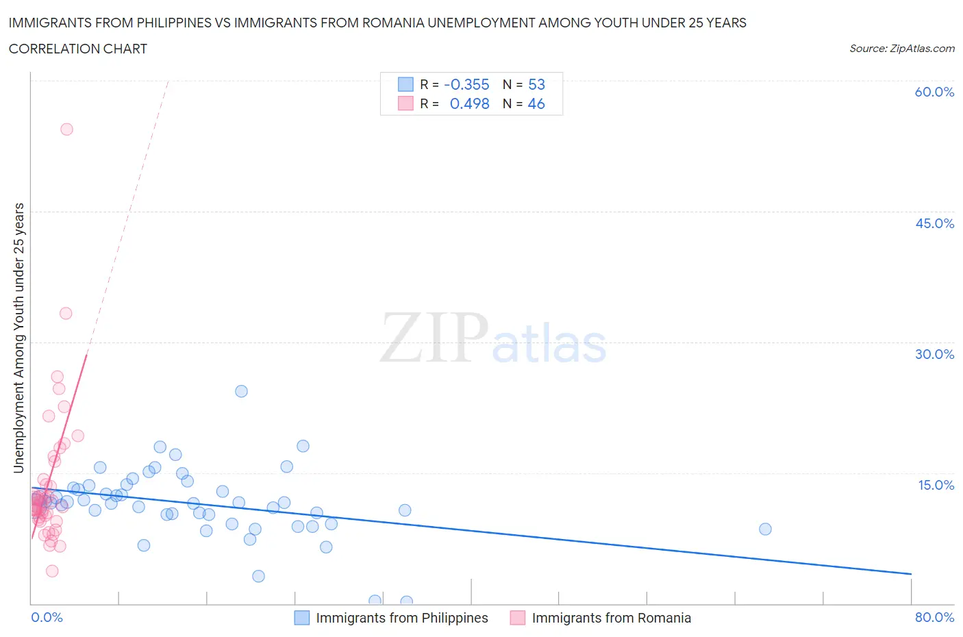 Immigrants from Philippines vs Immigrants from Romania Unemployment Among Youth under 25 years