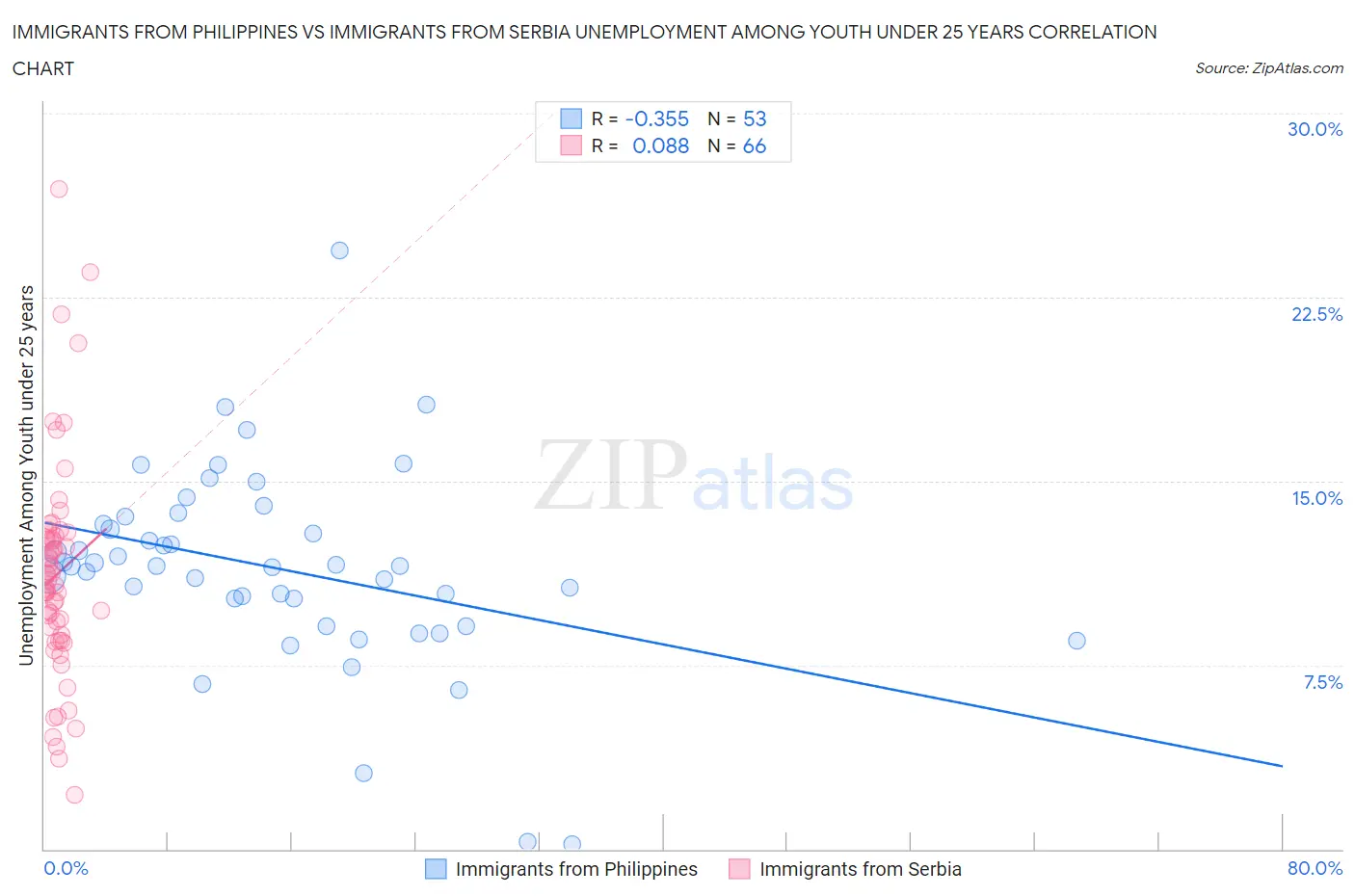 Immigrants from Philippines vs Immigrants from Serbia Unemployment Among Youth under 25 years