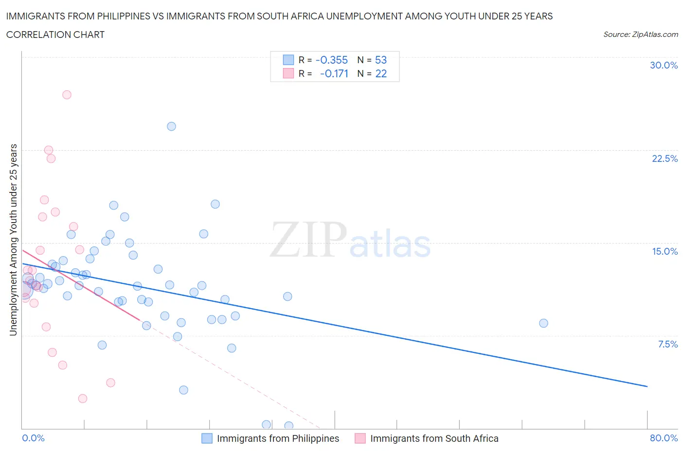 Immigrants from Philippines vs Immigrants from South Africa Unemployment Among Youth under 25 years