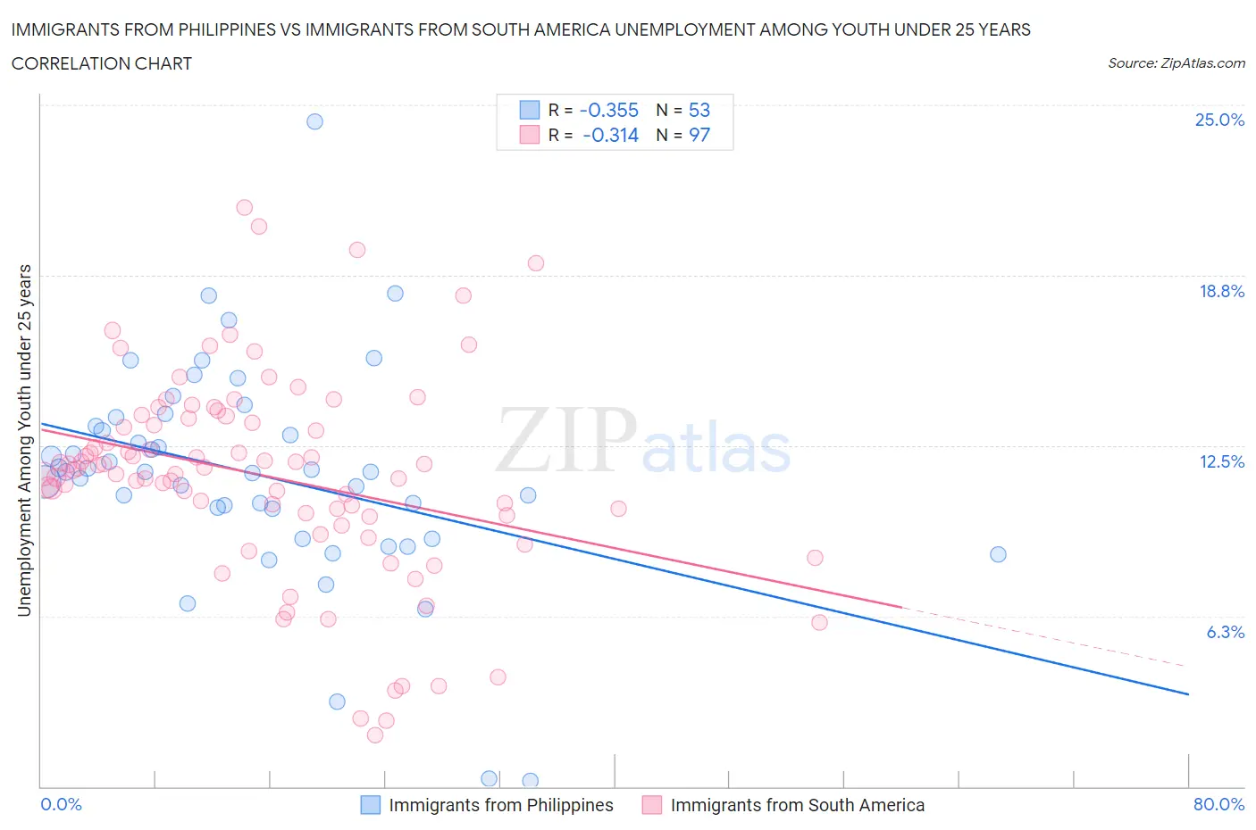 Immigrants from Philippines vs Immigrants from South America Unemployment Among Youth under 25 years