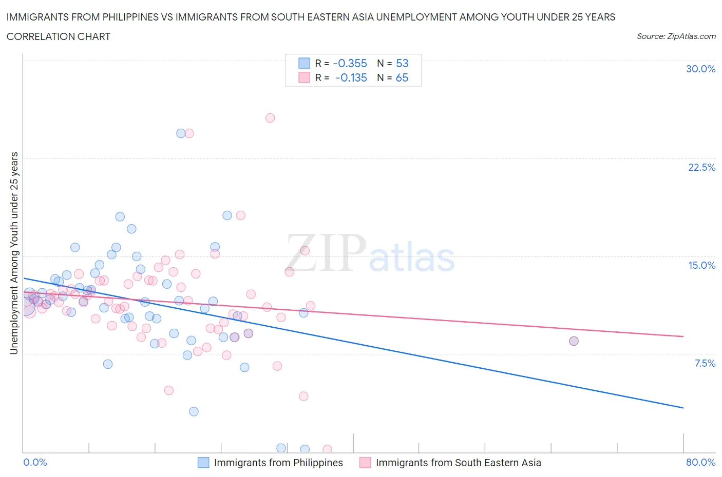 Immigrants from Philippines vs Immigrants from South Eastern Asia Unemployment Among Youth under 25 years