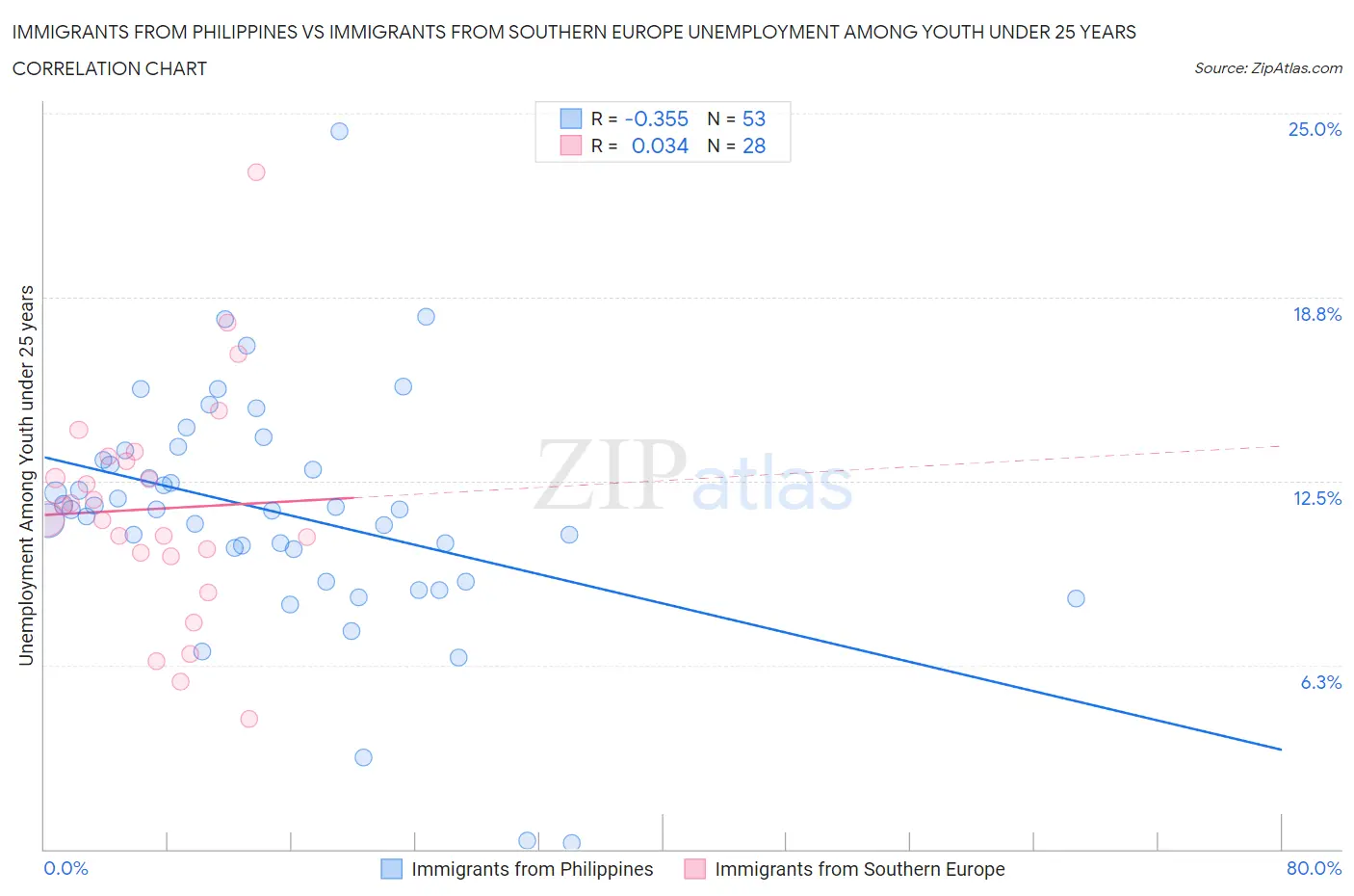 Immigrants from Philippines vs Immigrants from Southern Europe Unemployment Among Youth under 25 years