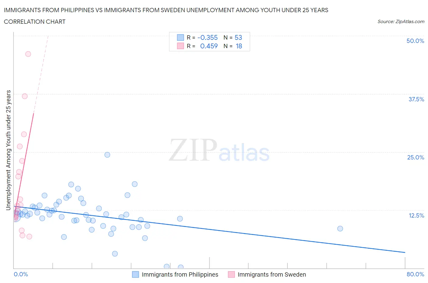 Immigrants from Philippines vs Immigrants from Sweden Unemployment Among Youth under 25 years