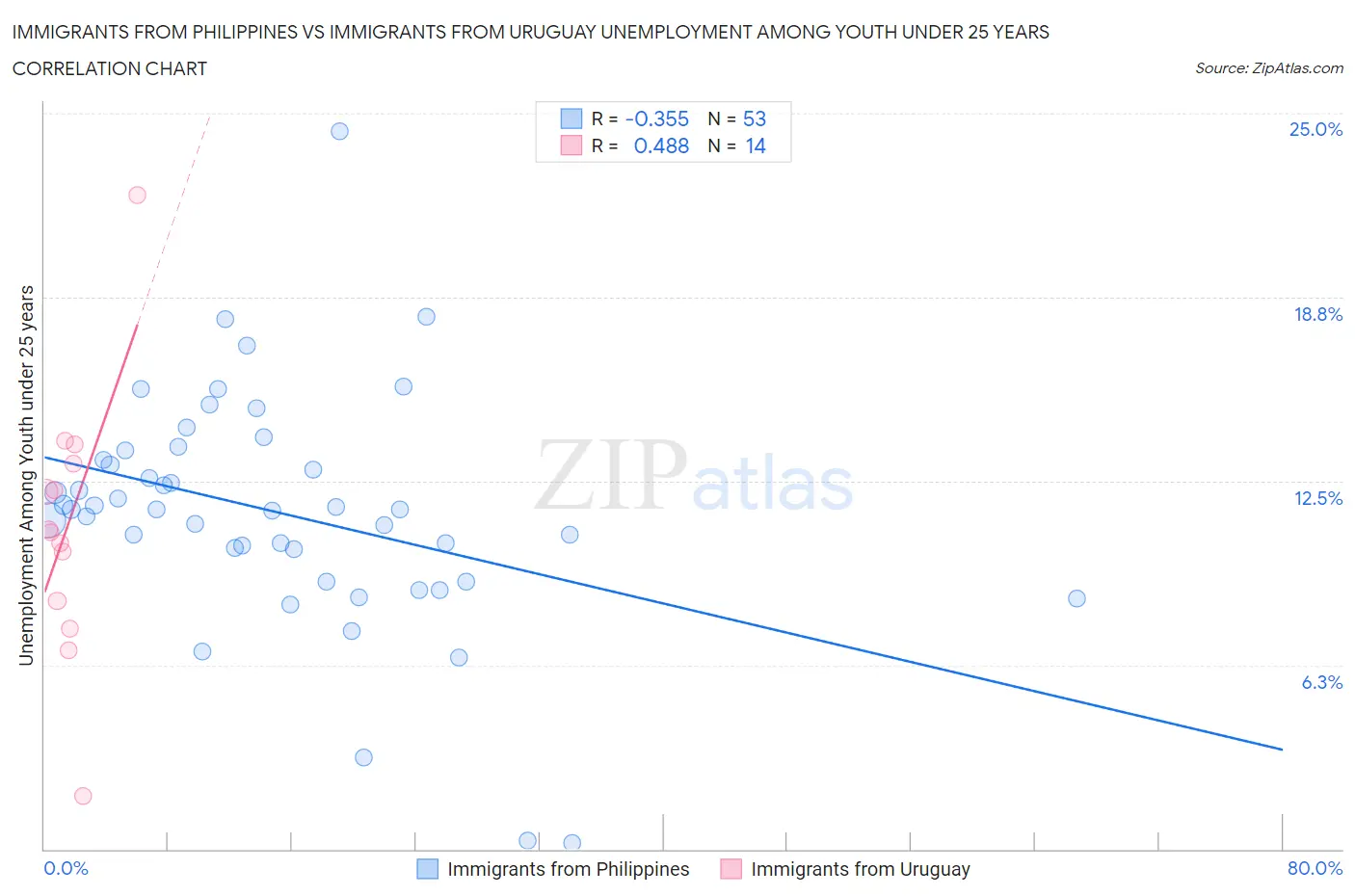 Immigrants from Philippines vs Immigrants from Uruguay Unemployment Among Youth under 25 years