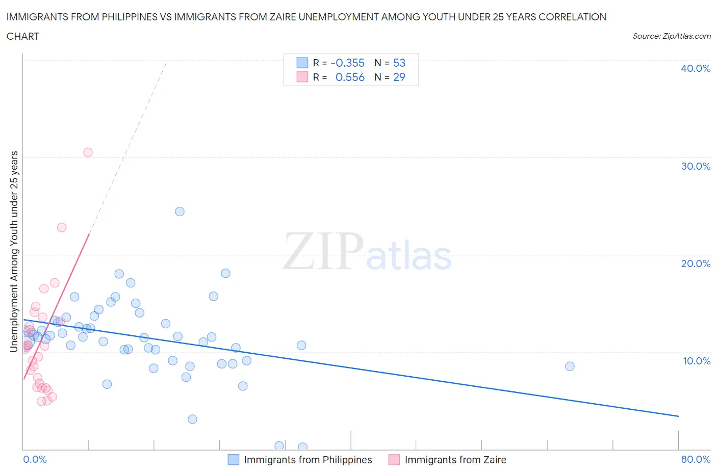 Immigrants from Philippines vs Immigrants from Zaire Unemployment Among Youth under 25 years