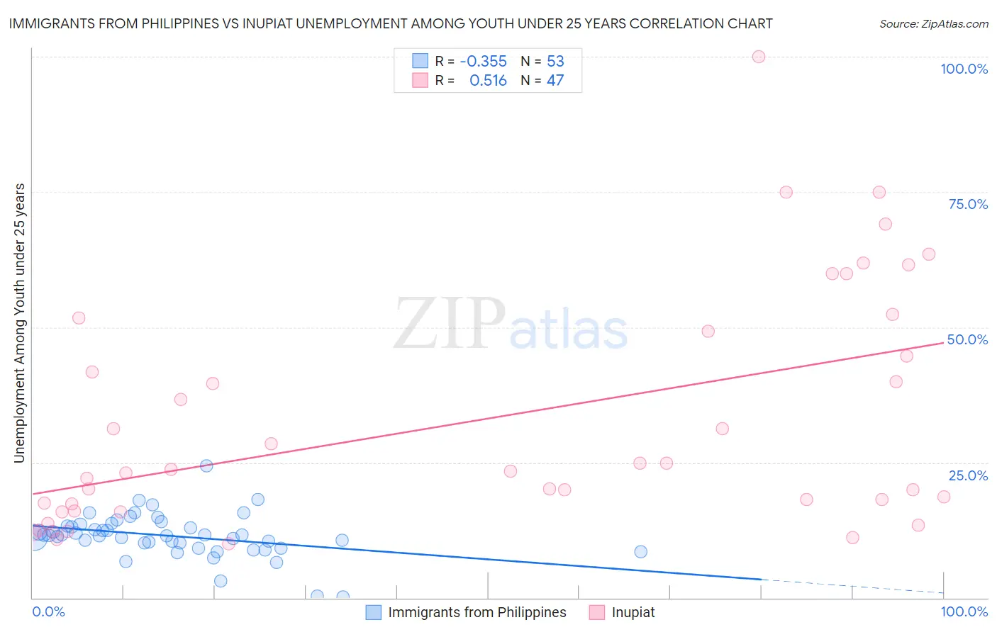 Immigrants from Philippines vs Inupiat Unemployment Among Youth under 25 years