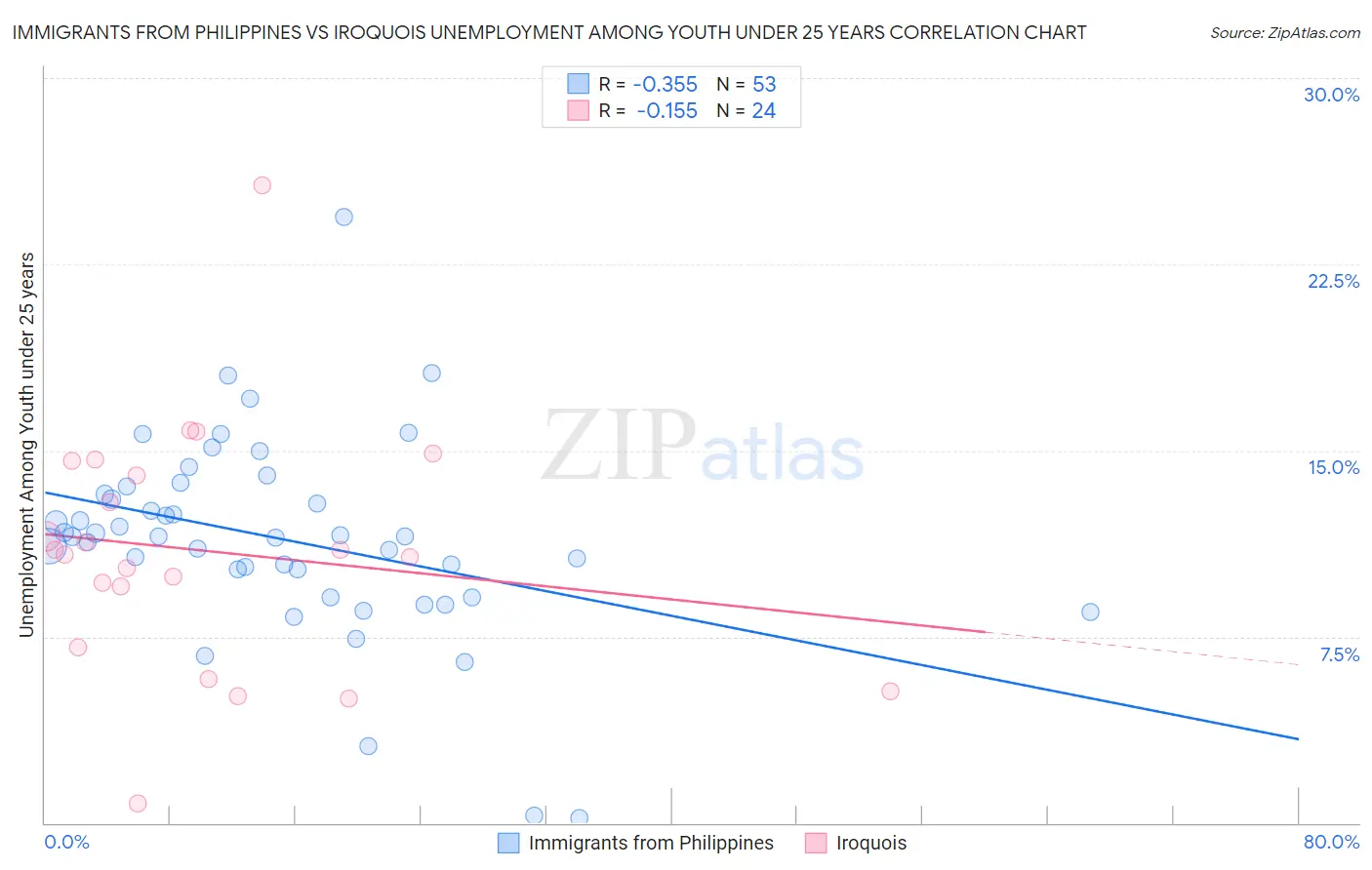 Immigrants from Philippines vs Iroquois Unemployment Among Youth under 25 years