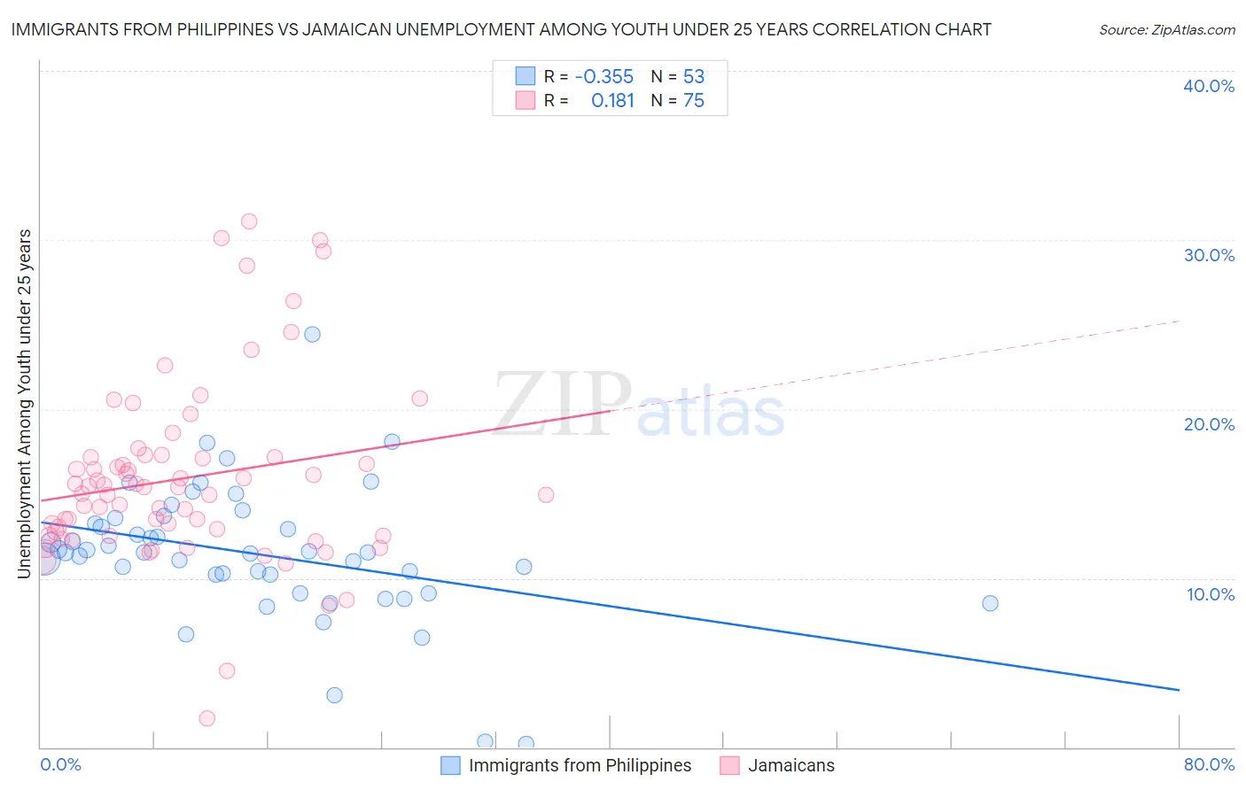 Immigrants from Philippines vs Jamaican Unemployment Among Youth under 25 years