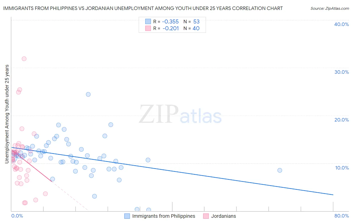 Immigrants from Philippines vs Jordanian Unemployment Among Youth under 25 years