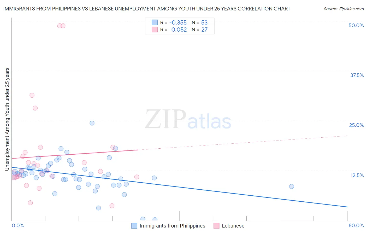 Immigrants from Philippines vs Lebanese Unemployment Among Youth under 25 years