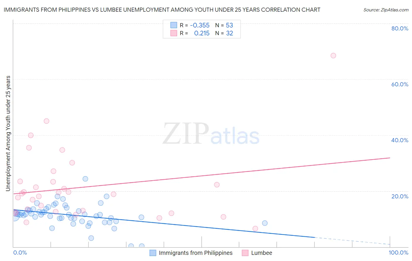 Immigrants from Philippines vs Lumbee Unemployment Among Youth under 25 years