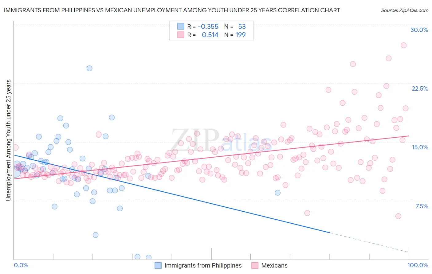 Immigrants from Philippines vs Mexican Unemployment Among Youth under 25 years