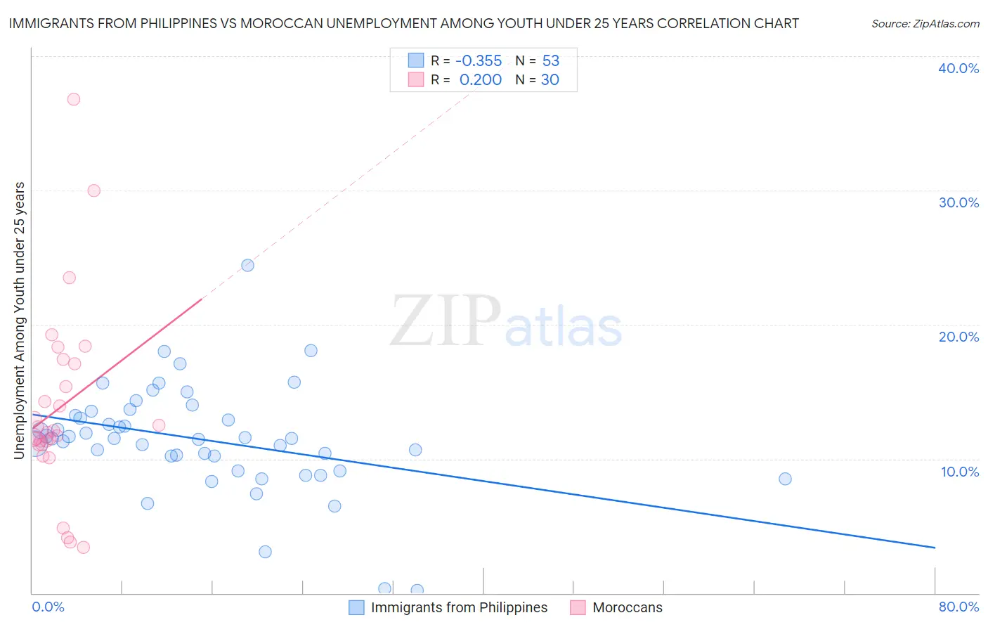 Immigrants from Philippines vs Moroccan Unemployment Among Youth under 25 years