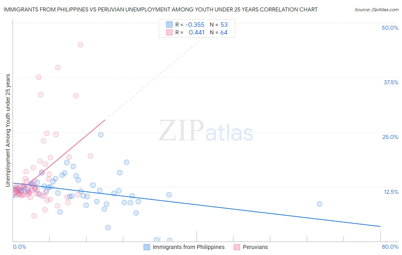 Immigrants from Philippines vs Peruvian Unemployment Among Youth under 25 years