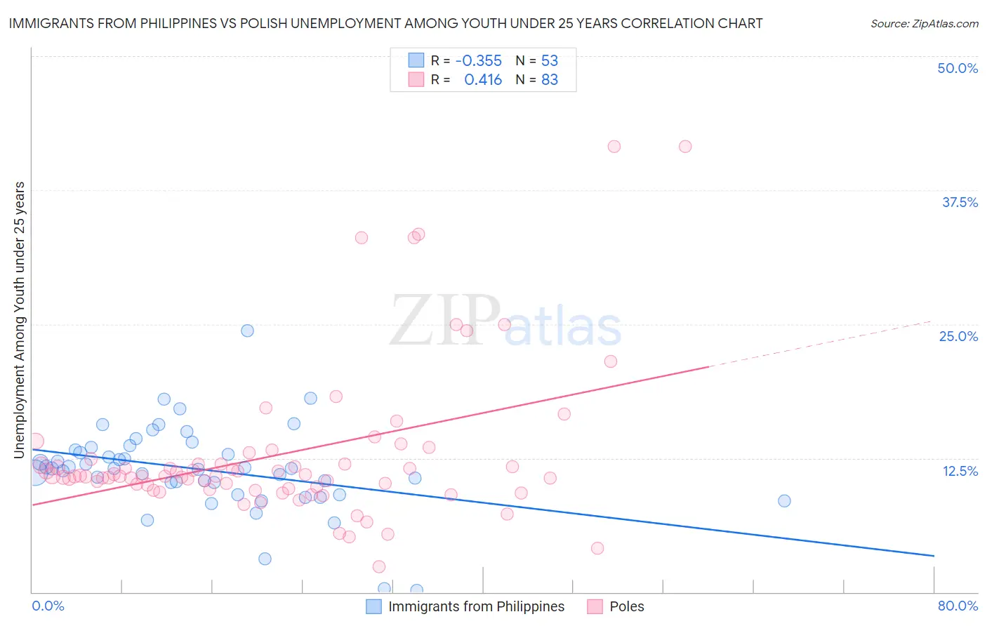 Immigrants from Philippines vs Polish Unemployment Among Youth under 25 years