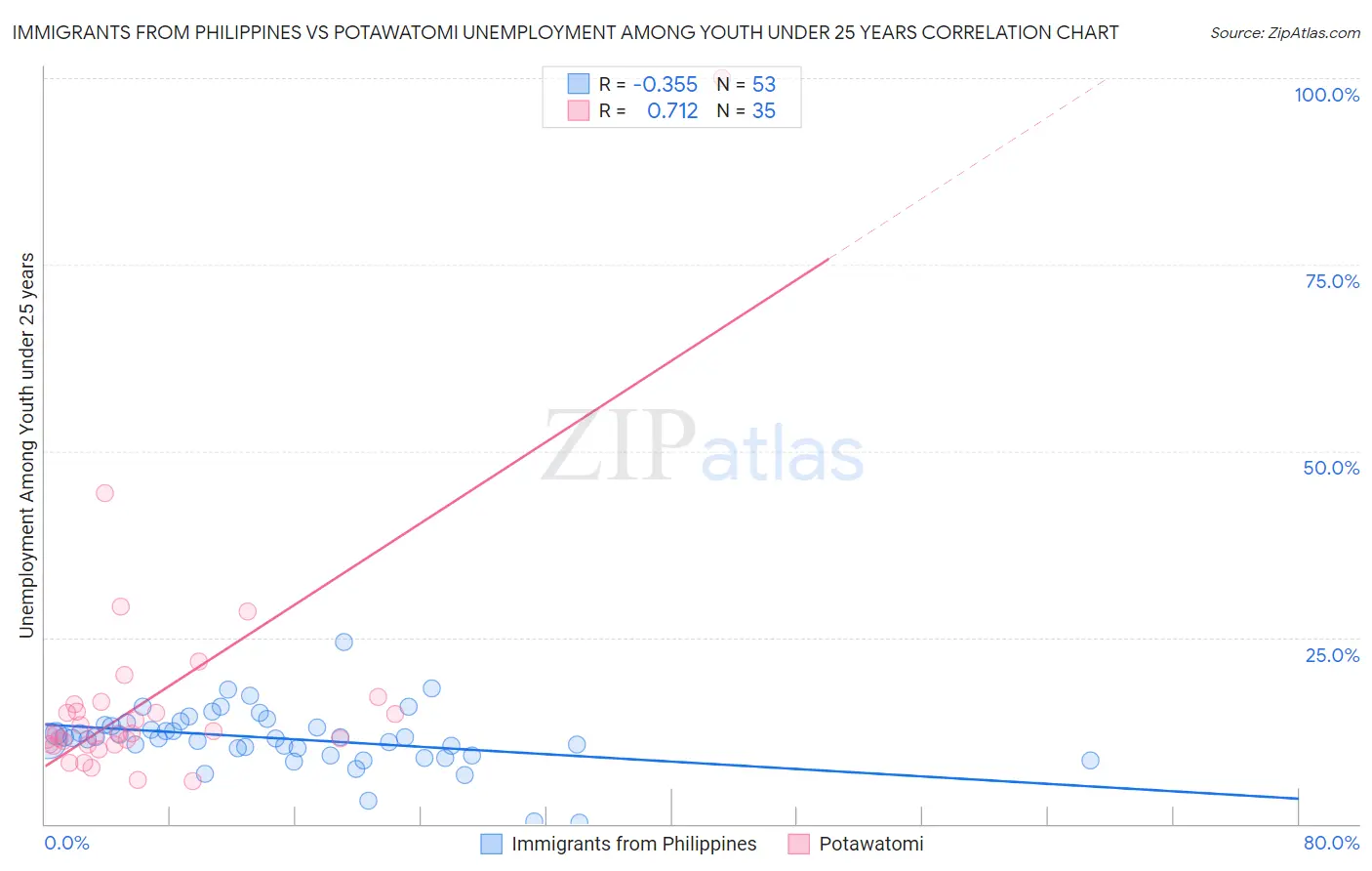 Immigrants from Philippines vs Potawatomi Unemployment Among Youth under 25 years