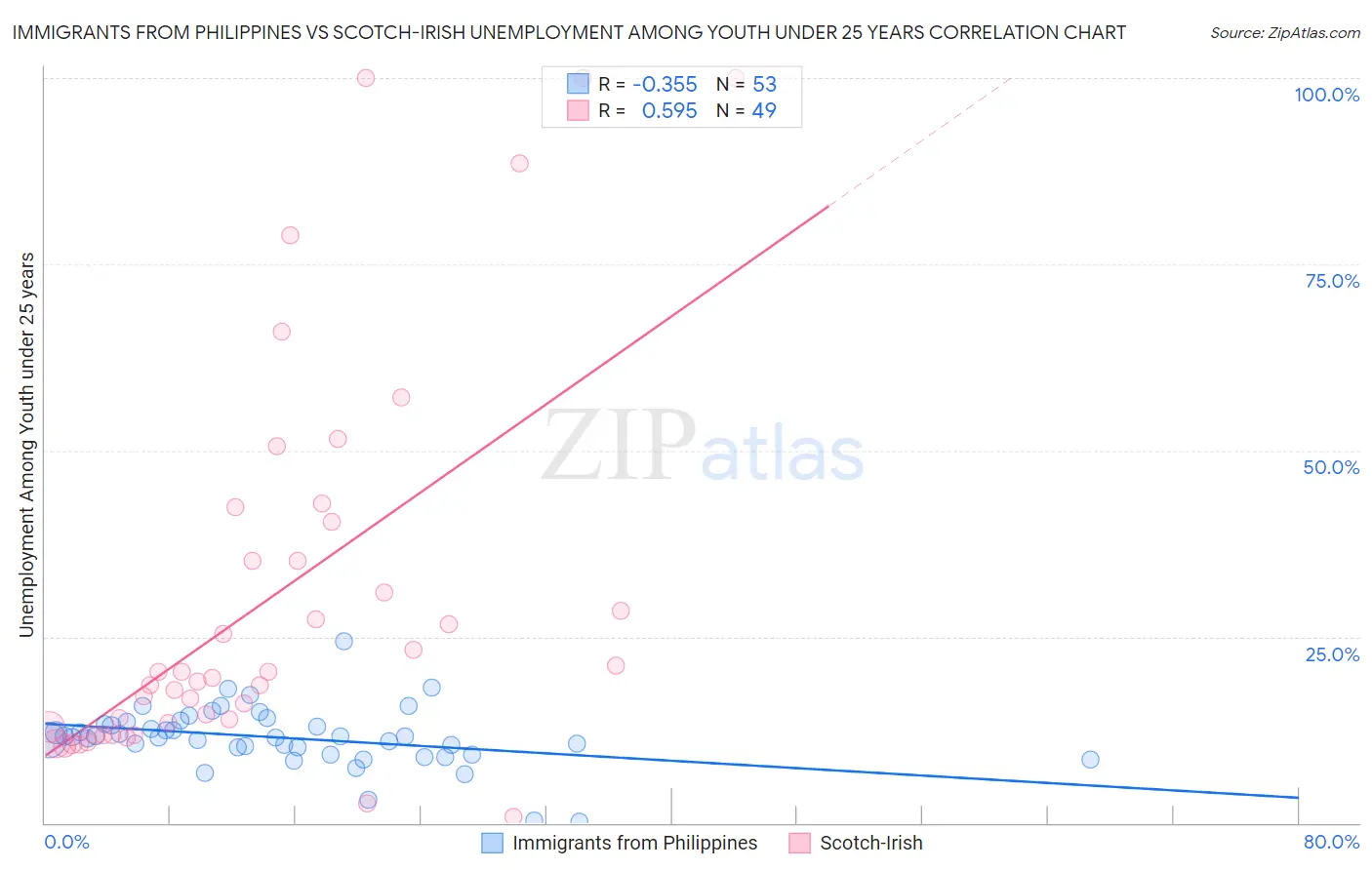 Immigrants from Philippines vs Scotch-Irish Unemployment Among Youth under 25 years