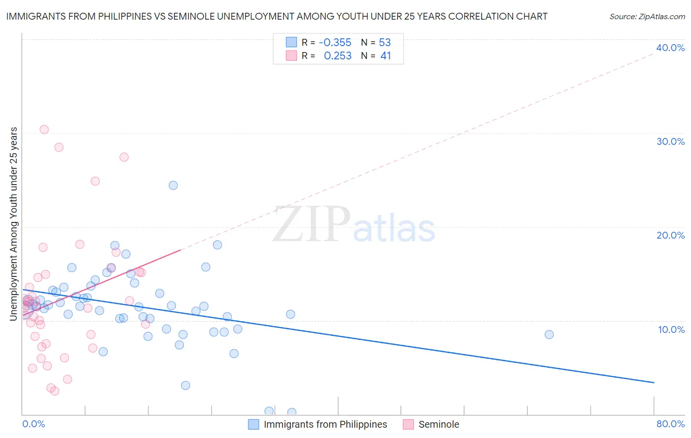 Immigrants from Philippines vs Seminole Unemployment Among Youth under 25 years