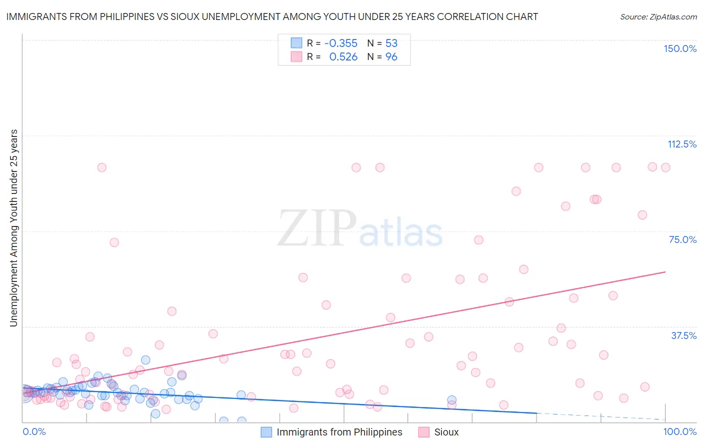 Immigrants from Philippines vs Sioux Unemployment Among Youth under 25 years