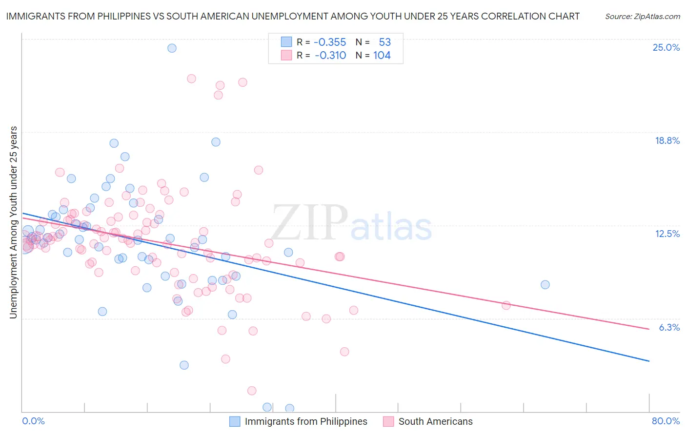 Immigrants from Philippines vs South American Unemployment Among Youth under 25 years