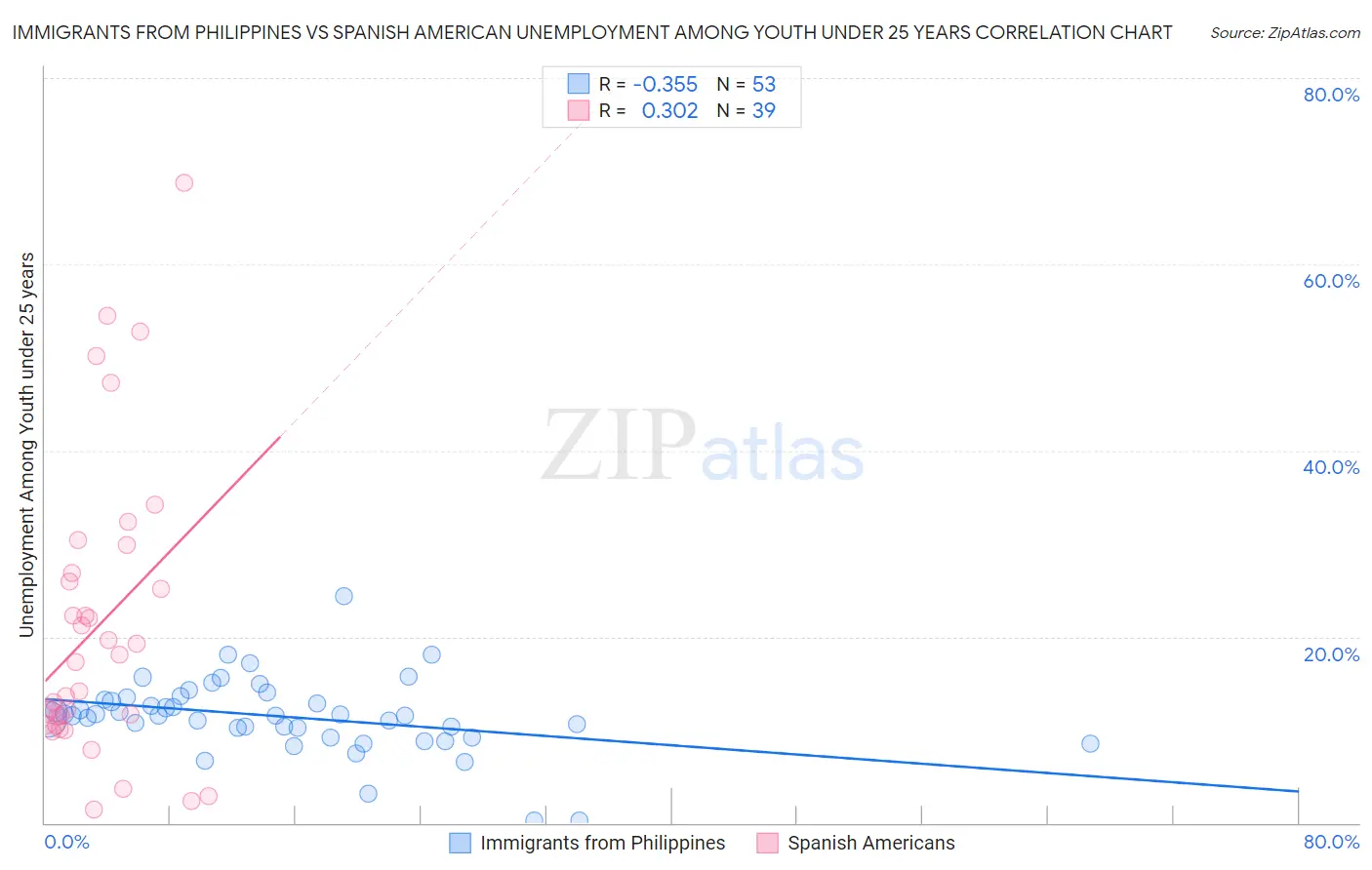 Immigrants from Philippines vs Spanish American Unemployment Among Youth under 25 years
