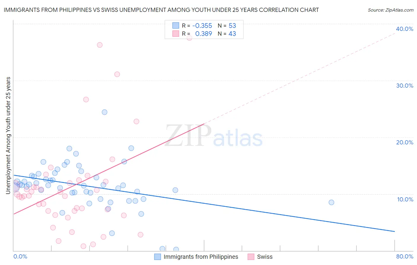 Immigrants from Philippines vs Swiss Unemployment Among Youth under 25 years