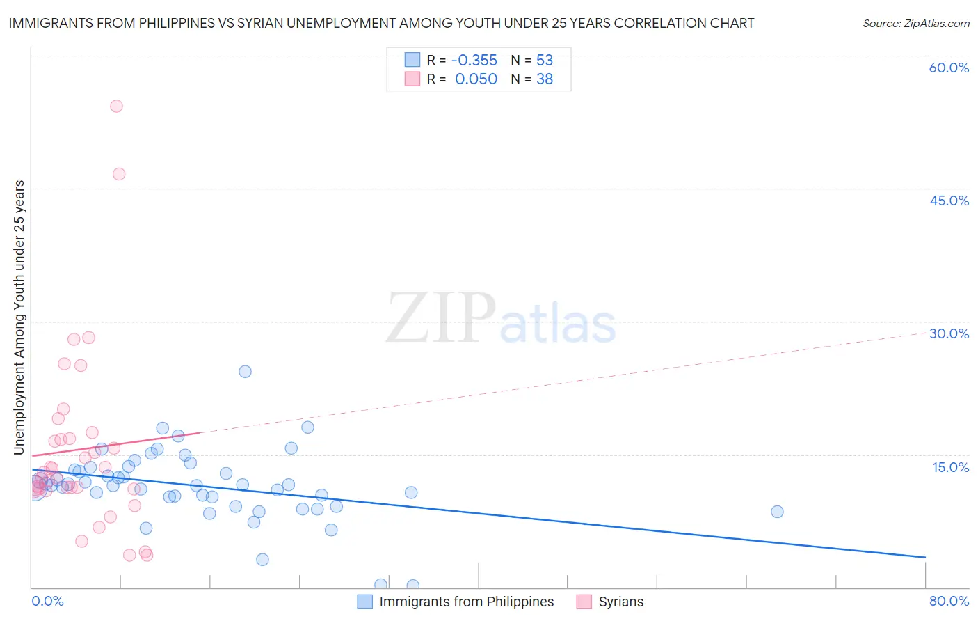 Immigrants from Philippines vs Syrian Unemployment Among Youth under 25 years