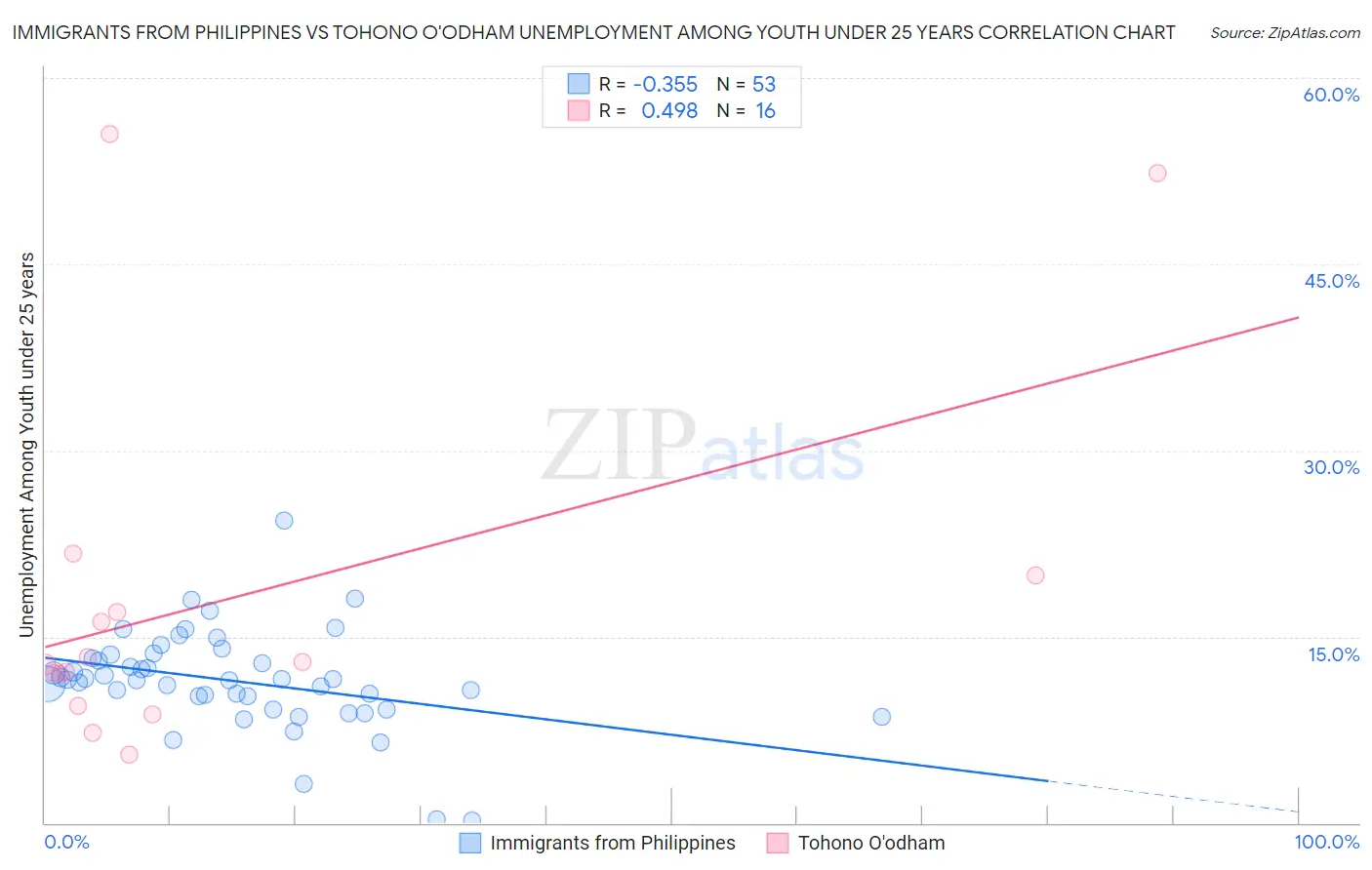 Immigrants from Philippines vs Tohono O'odham Unemployment Among Youth under 25 years