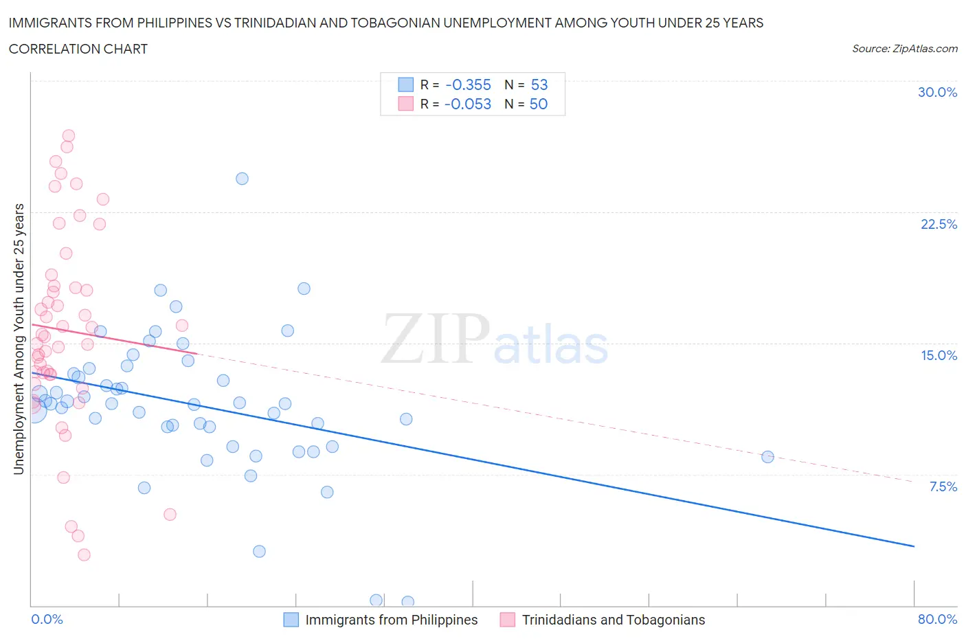 Immigrants from Philippines vs Trinidadian and Tobagonian Unemployment Among Youth under 25 years