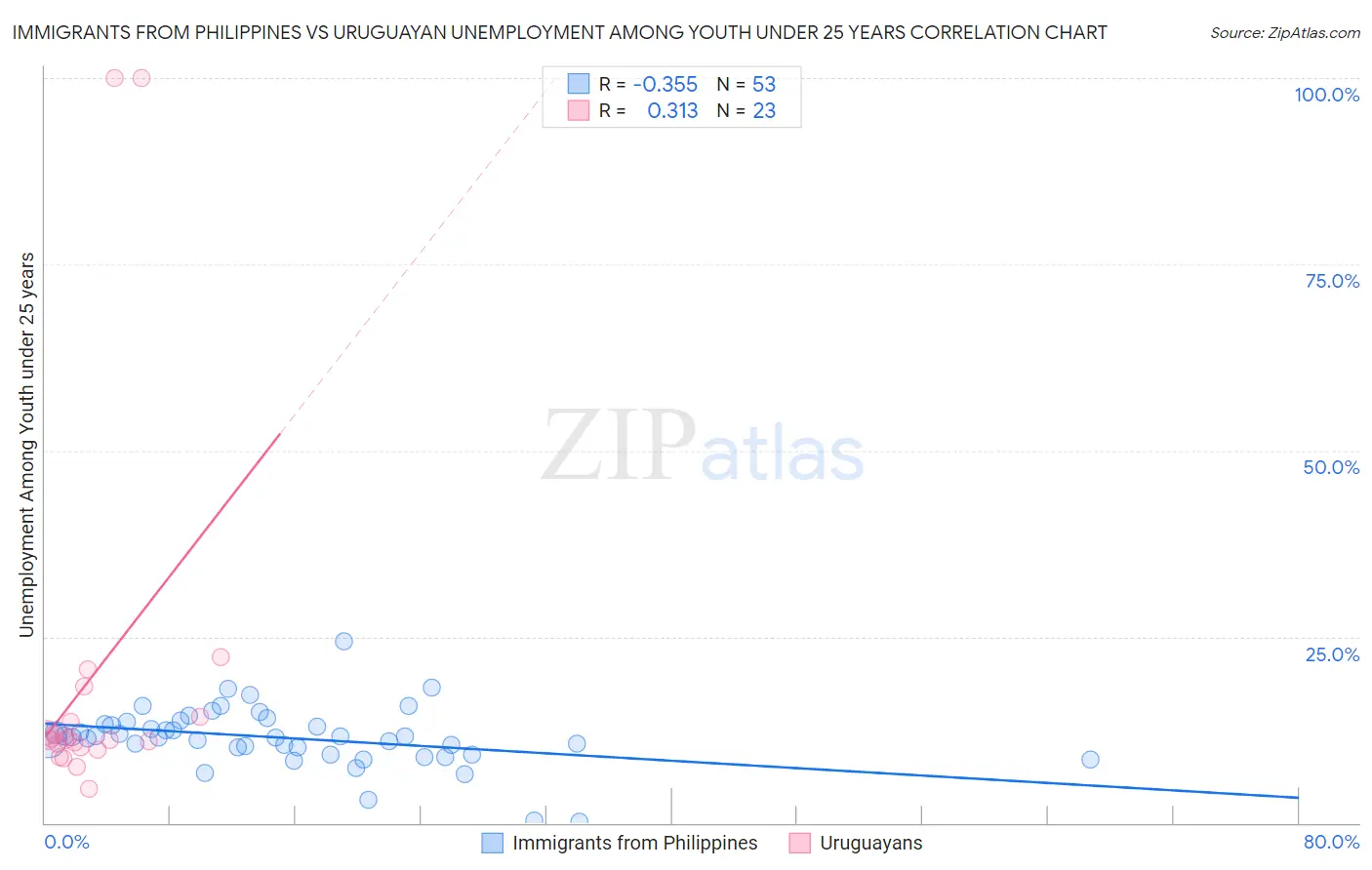 Immigrants from Philippines vs Uruguayan Unemployment Among Youth under 25 years