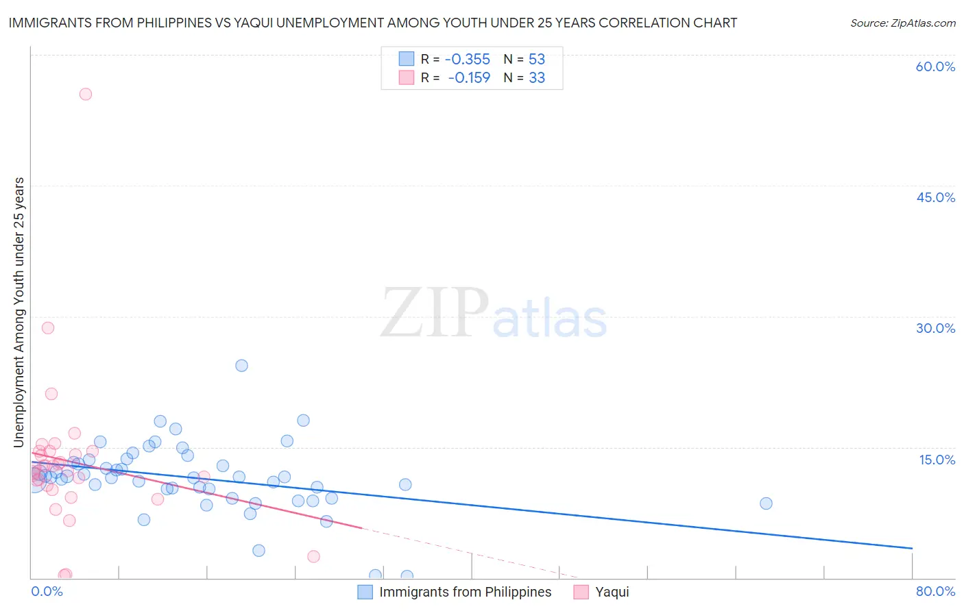 Immigrants from Philippines vs Yaqui Unemployment Among Youth under 25 years