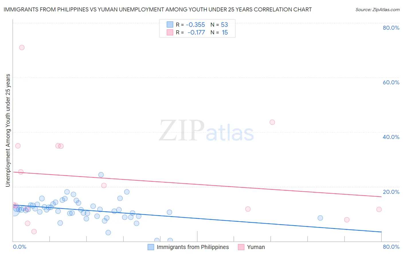 Immigrants from Philippines vs Yuman Unemployment Among Youth under 25 years