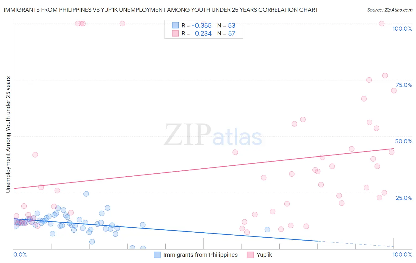 Immigrants from Philippines vs Yup'ik Unemployment Among Youth under 25 years