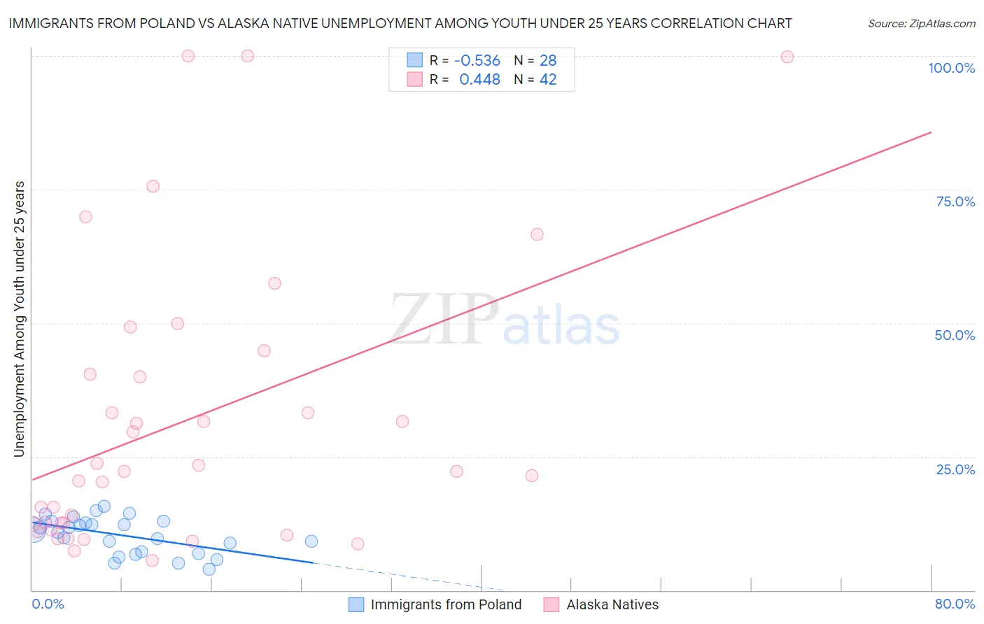 Immigrants from Poland vs Alaska Native Unemployment Among Youth under 25 years
