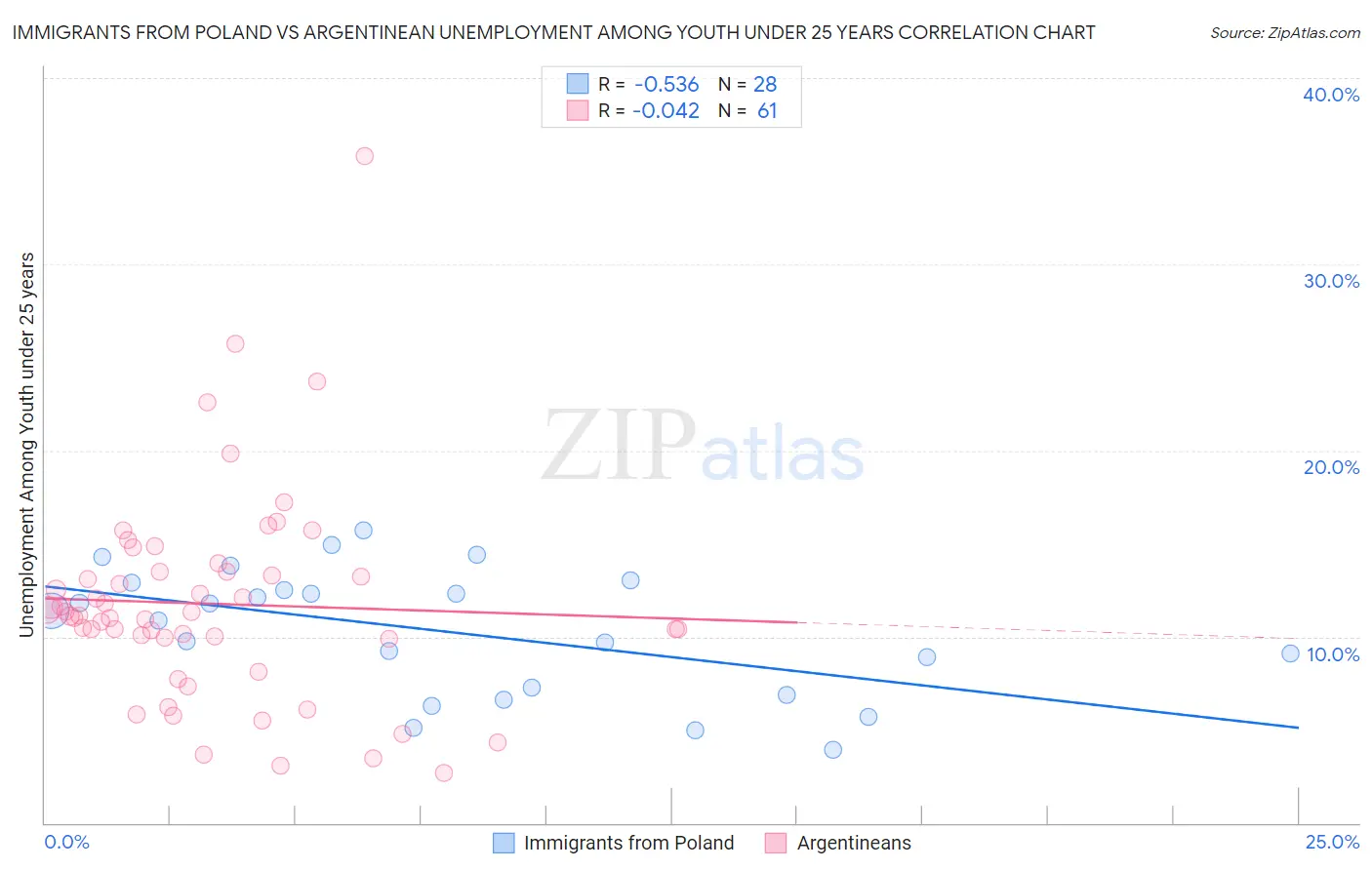 Immigrants from Poland vs Argentinean Unemployment Among Youth under 25 years