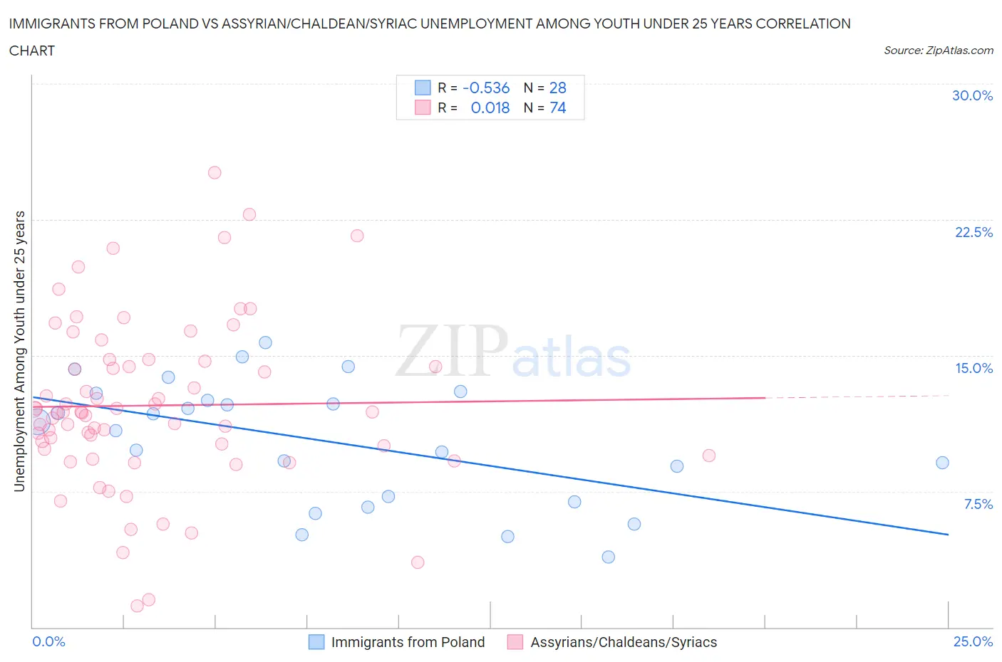 Immigrants from Poland vs Assyrian/Chaldean/Syriac Unemployment Among Youth under 25 years