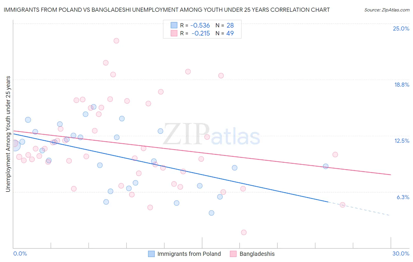 Immigrants from Poland vs Bangladeshi Unemployment Among Youth under 25 years