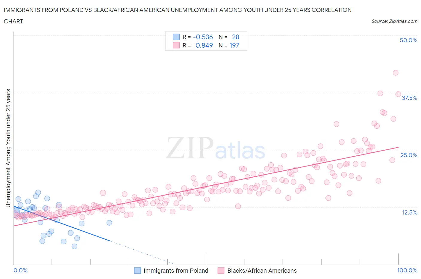 Immigrants from Poland vs Black/African American Unemployment Among Youth under 25 years