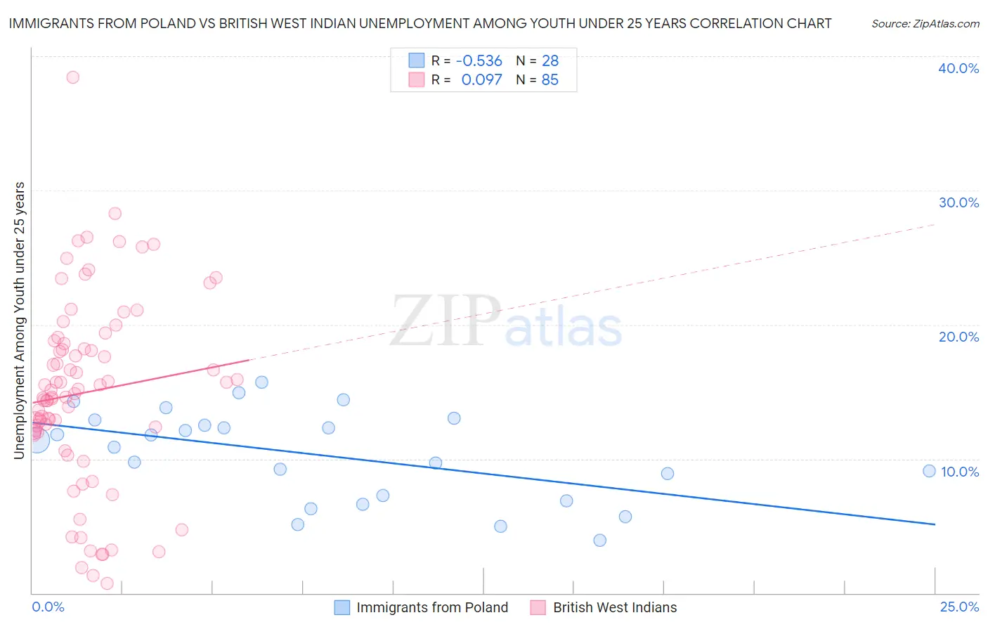 Immigrants from Poland vs British West Indian Unemployment Among Youth under 25 years