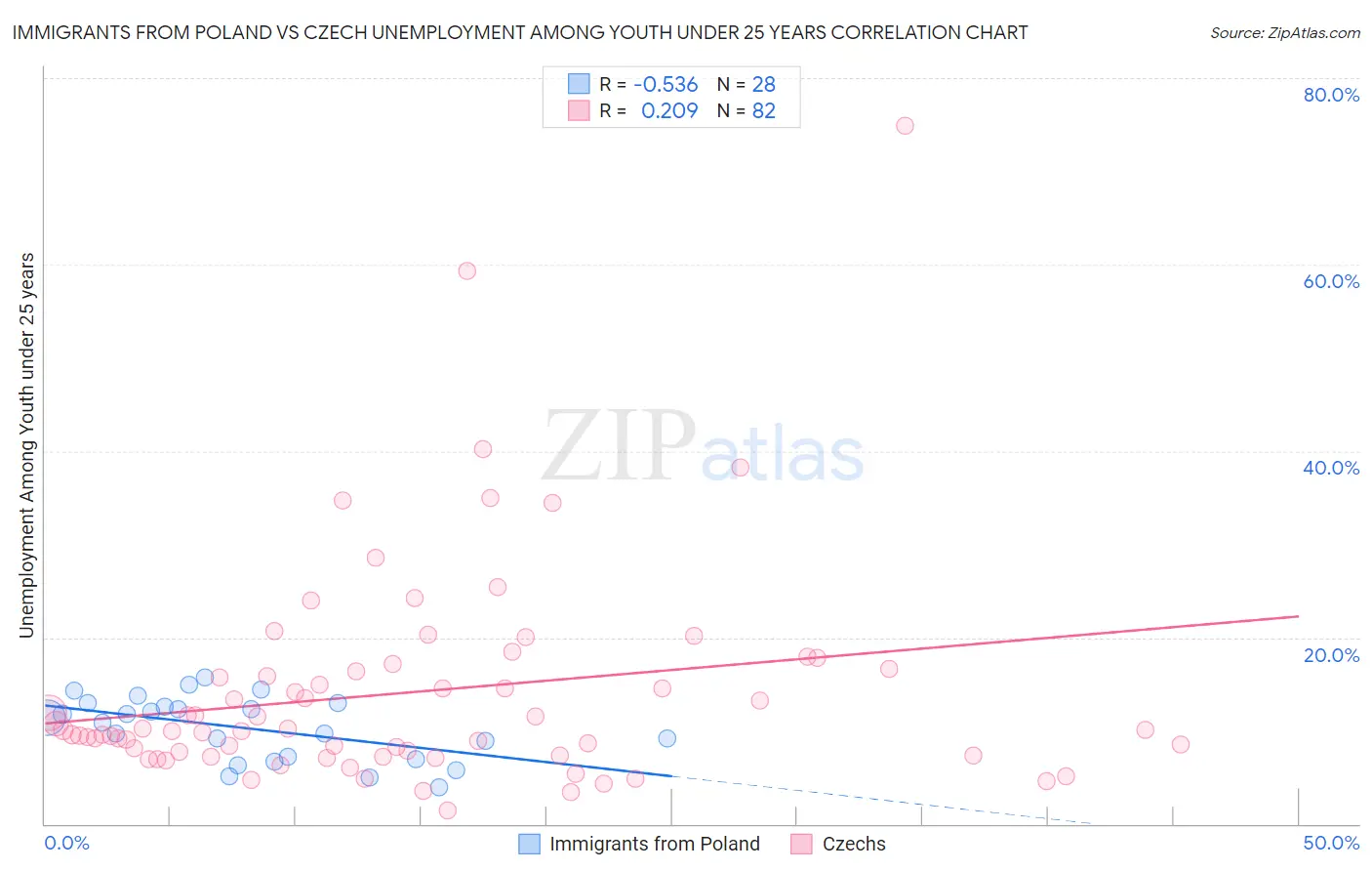 Immigrants from Poland vs Czech Unemployment Among Youth under 25 years