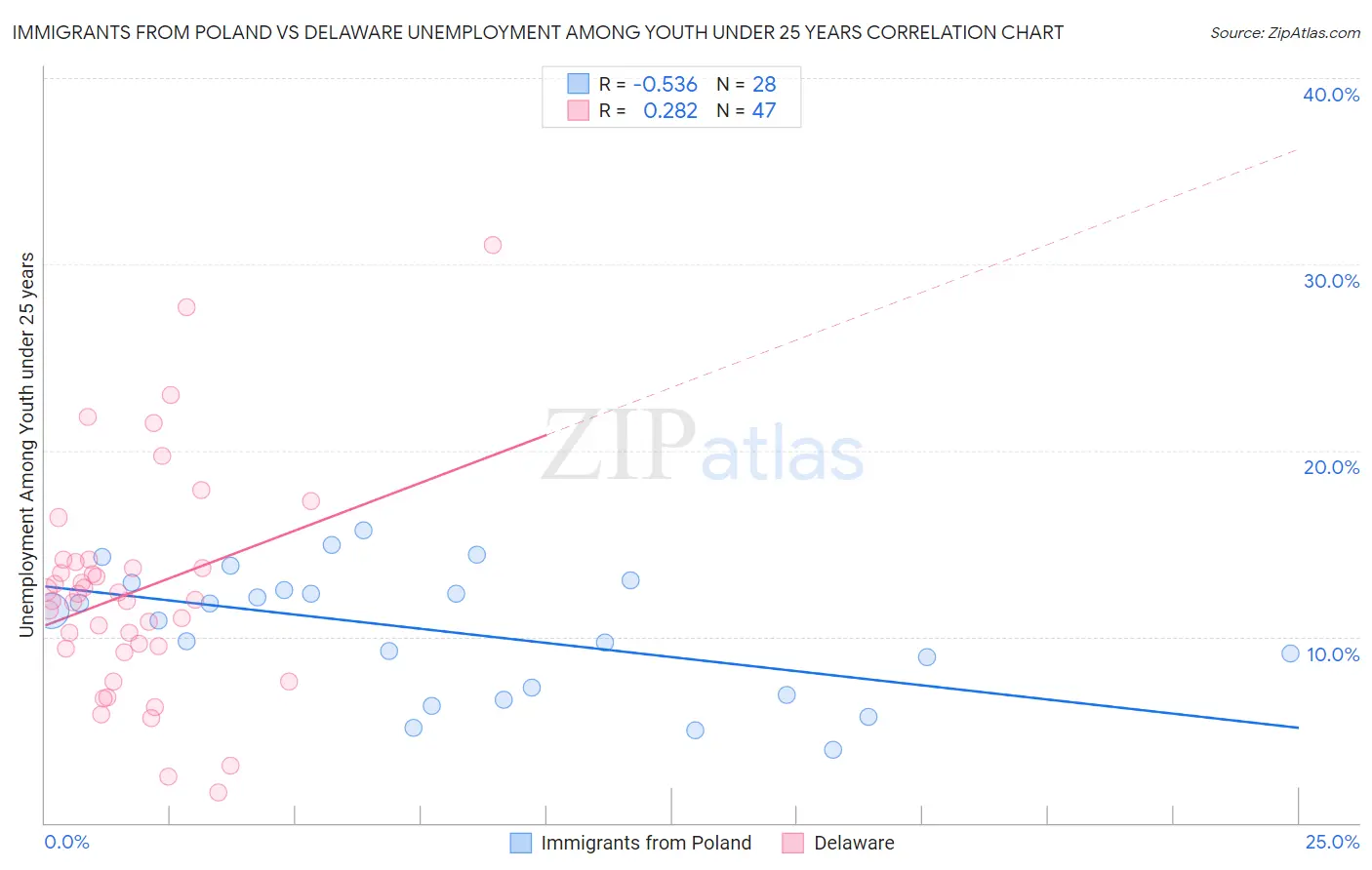 Immigrants from Poland vs Delaware Unemployment Among Youth under 25 years