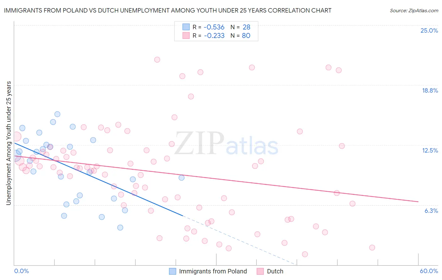 Immigrants from Poland vs Dutch Unemployment Among Youth under 25 years