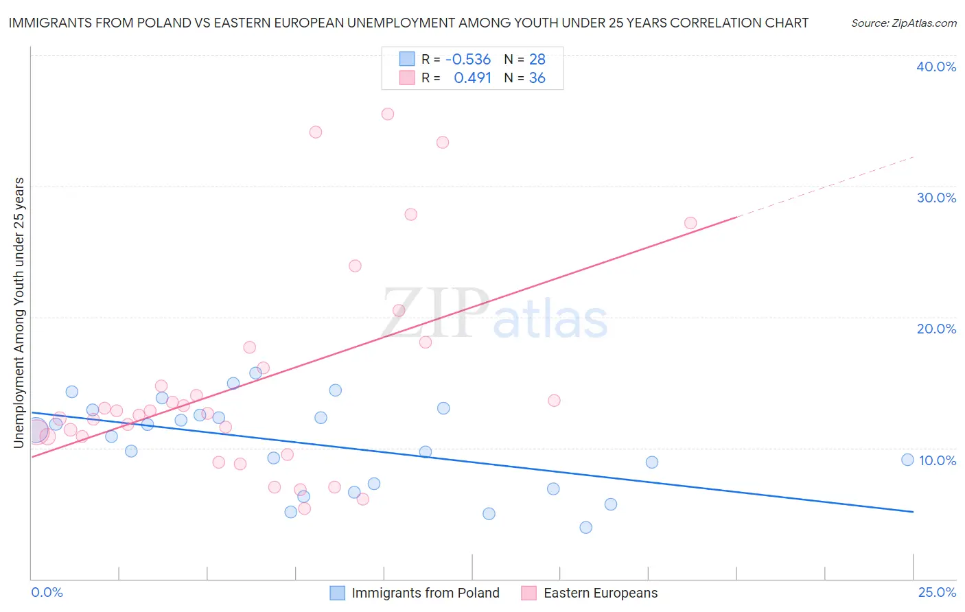 Immigrants from Poland vs Eastern European Unemployment Among Youth under 25 years