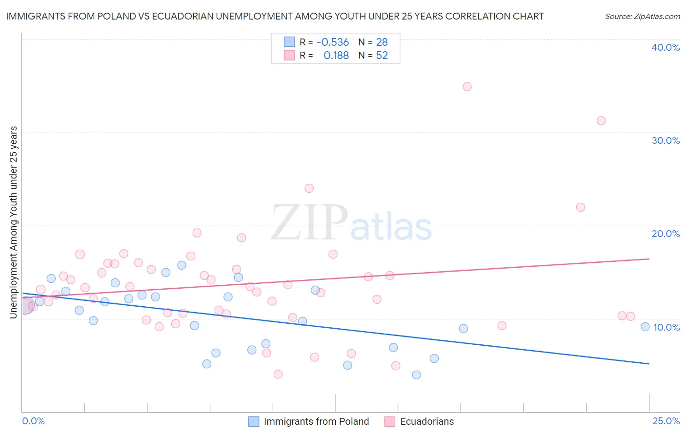Immigrants from Poland vs Ecuadorian Unemployment Among Youth under 25 years