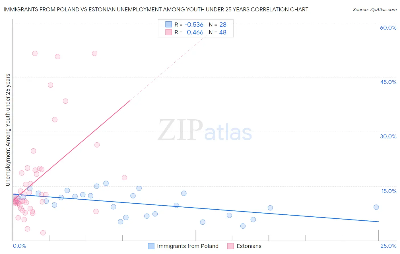 Immigrants from Poland vs Estonian Unemployment Among Youth under 25 years