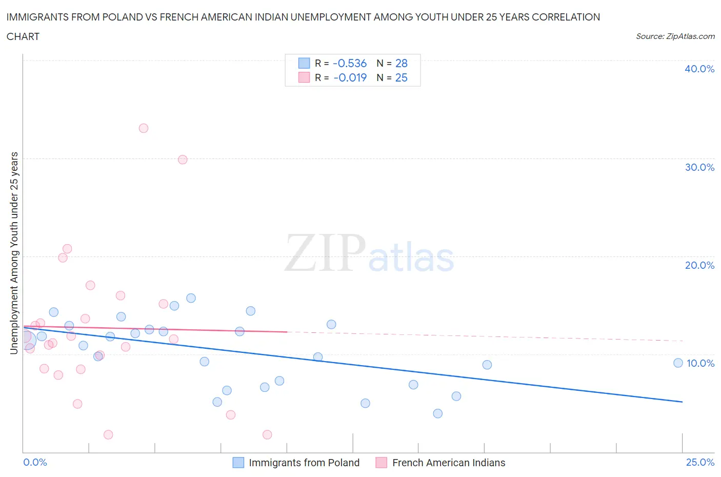 Immigrants from Poland vs French American Indian Unemployment Among Youth under 25 years