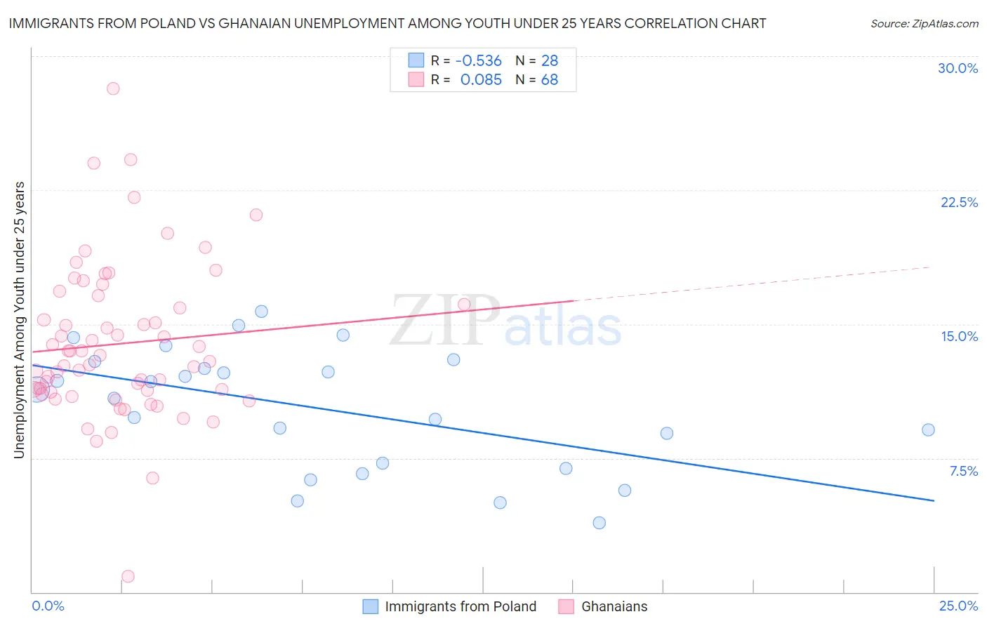 Immigrants from Poland vs Ghanaian Unemployment Among Youth under 25 years