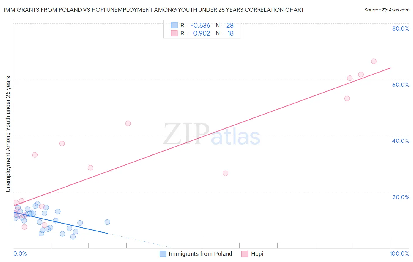 Immigrants from Poland vs Hopi Unemployment Among Youth under 25 years